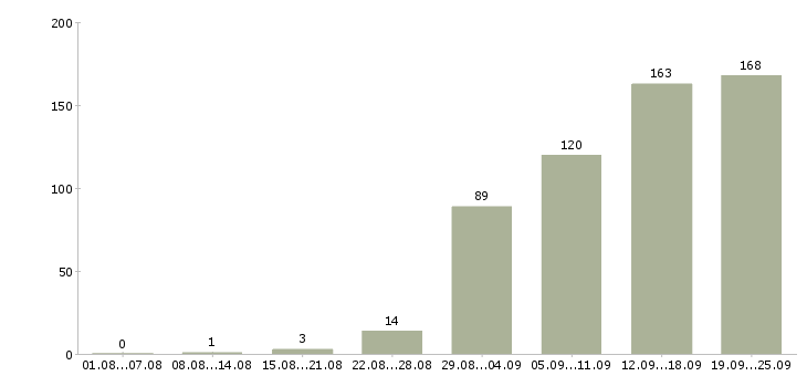 Работа офис менеджер в компанию в Челябинске - Число вакансий в Челябинске по специальности офис менеджер в компанию за 2 месяца