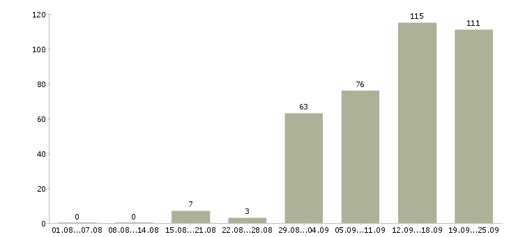 Работа с проживанием в Челябинске - Число вакансий в Челябинске по специальности с проживанием за 2 месяца