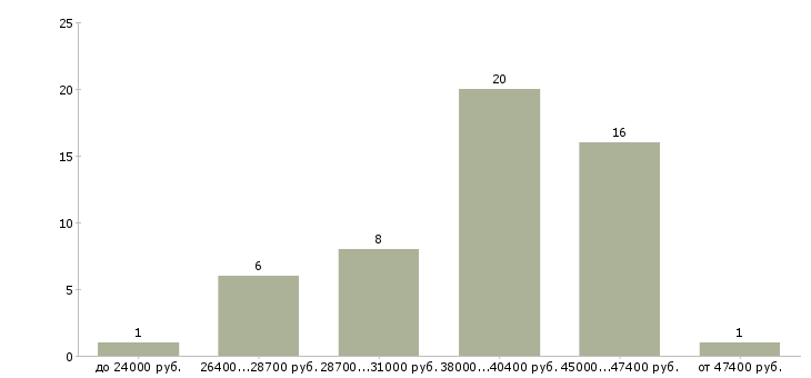 Найти работу помощник менеджер Нижний новгород - График распределения вакансий «помощник менеджер» по зарплате