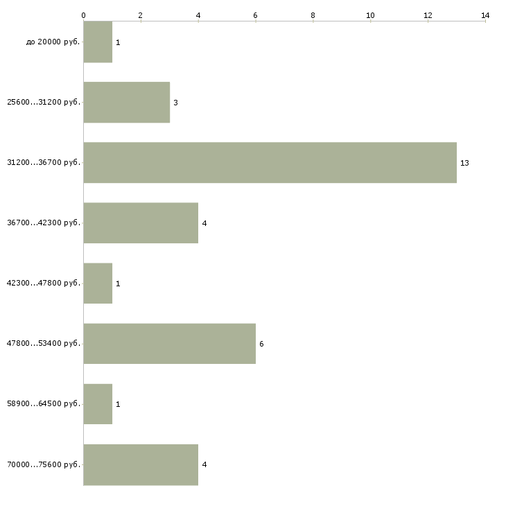 Найти работу с официальным трудоустройством в Саратове - График распределения вакансий «с официальным трудоустройством» по зарплате