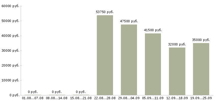 Вакансии engineer в Краснодаре - Медиана зарплат engineer в Краснодаре за 2 месяца