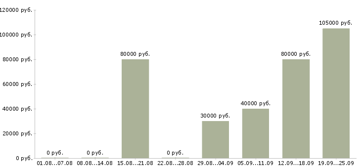Вакансии web разработчик в Москве - Медиана зарплат web разработчик в Москве за 2 месяца