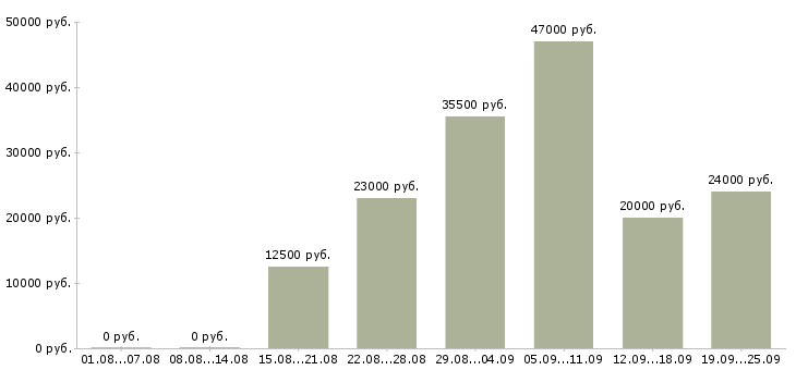 Вакансии администратор менеджер Нижний новгород - Медиана зарплат администратор менеджер Нижний новгород за 2 месяца