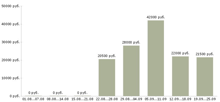 Вакансии администратор управляющий Чувашия - Медиана зарплат администратор управляющий Чувашия за 2 месяца