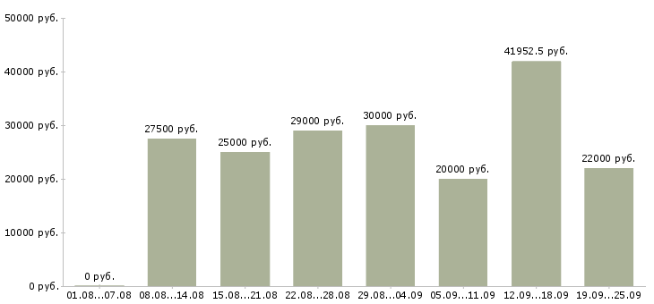 Вакансии в интернете бесплатное обучение в Воронеже - Медиана зарплат в интернете бесплатное обучение в Воронеже за 2 месяца