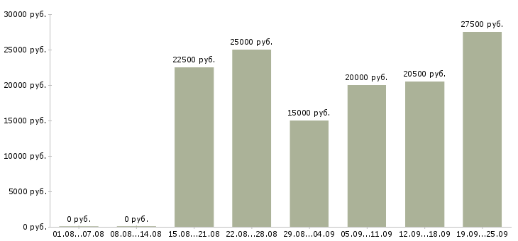 Вакансии в интернете бесплатное обучение в Новосибирске - Медиана зарплат в интернете бесплатное обучение в Новосибирске за 2 месяца