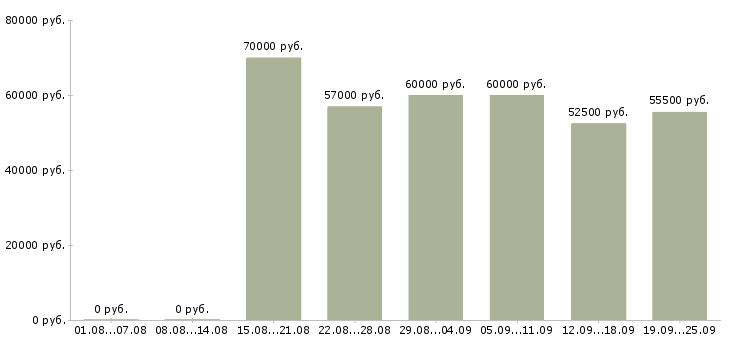 Вакансии в москву на вахту в Брянске - Медиана зарплат в москву на вахту в Брянске за 2 месяца