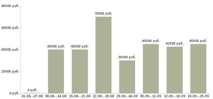 Вакансии ведущий менеджер Санкт-петербург - Медиана зарплат ведущий менеджер Санкт-петербург за 2 месяца