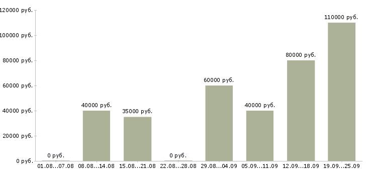 Вакансии водитель в режиме такси в Москве - Медиана зарплат водитель в режиме такси в Москве за 2 месяца