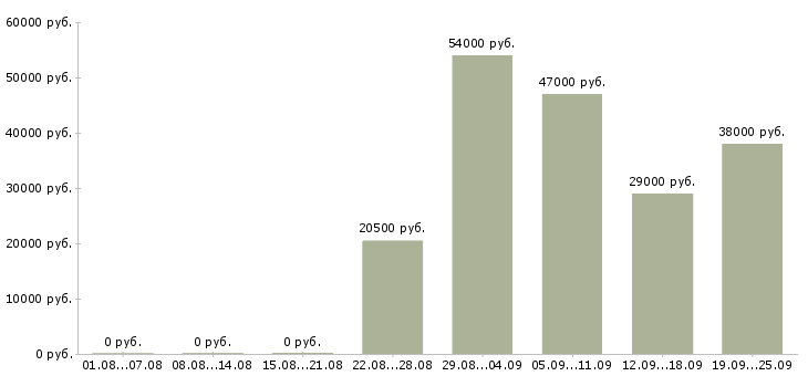 Вакансии водитель офиса Чувашия - Медиана зарплат водитель офиса Чувашия за 2 месяца
