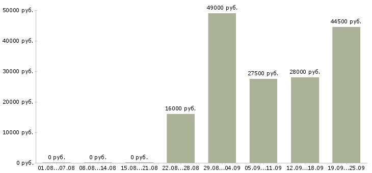 Вакансии водитель охранник Карелия - Медиана зарплат водитель охранник Карелия за 2 месяца