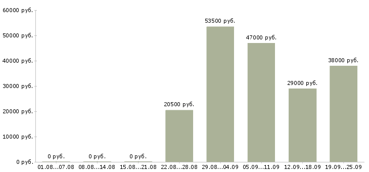 Вакансии водитель охранник Чувашия - Медиана зарплат водитель охранник Чувашия за 2 месяца