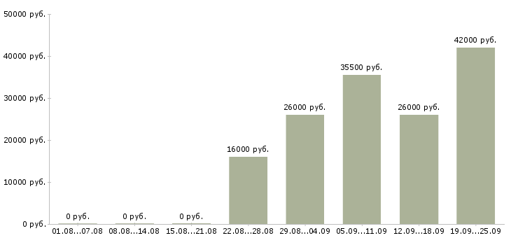 Вакансии грузчик комплектовщик Карелия - Медиана зарплат грузчик комплектовщик Карелия за 2 месяца