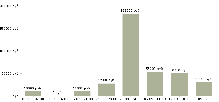 Вакансии для вас в Архангельске - Медиана зарплат для вас в Архангельске за 2 месяца
