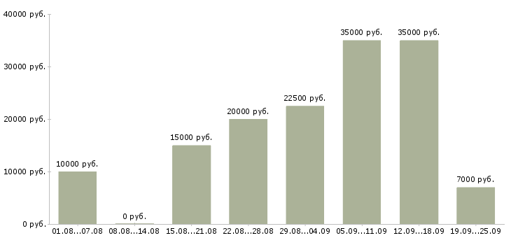 Вакансии дома в Курске - Медиана зарплат дома в Курске за 2 месяца