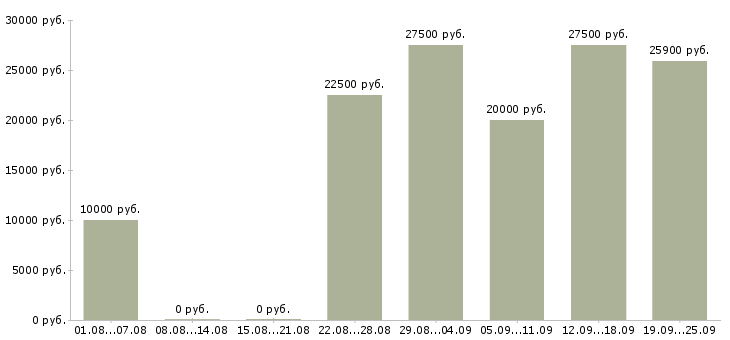 Вакансии дома в Смоленске - Медиана зарплат дома в Смоленске за 2 месяца