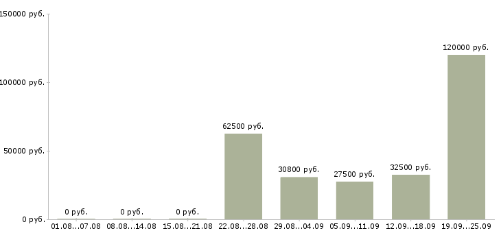 Вакансии другое в Хабаровске - Медиана зарплат другое в Хабаровске за 2 месяца