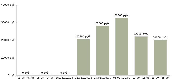 Вакансии заведующий складом Чувашия - Медиана зарплат заведующий складом Чувашия за 2 месяца