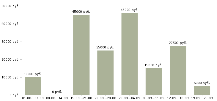 Вакансии заработок Санкт-петербург - Медиана зарплат заработок Санкт-петербург за 2 месяца