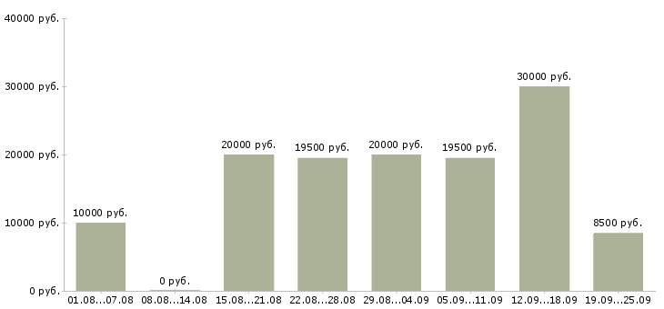 Вакансии интернет в Кемерово - Медиана зарплат интернет в Кемерово за 2 месяца