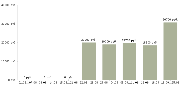 Вакансии касса в Екатеринбурге - Медиана зарплат касса в Екатеринбурге за 2 месяца