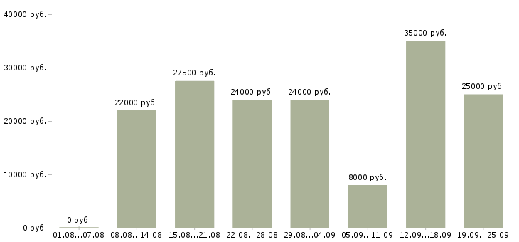 Вакансии клиент менеджер Удмуртия - Медиана зарплат клиент менеджер Удмуртия за 2 месяца