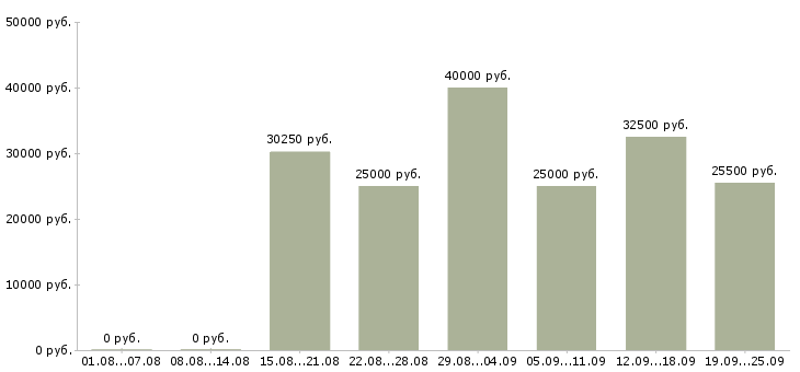 Вакансии клиент менеджер менеджер по продажам в Воронеже - Медиана зарплат клиент менеджер менеджер по продажам в Воронеже за 2 месяца