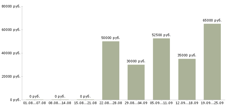 Вакансии клиент менеджер полный рабочий день в Краснодаре - Медиана зарплат клиент менеджер полный рабочий день в Краснодаре за 2 месяца