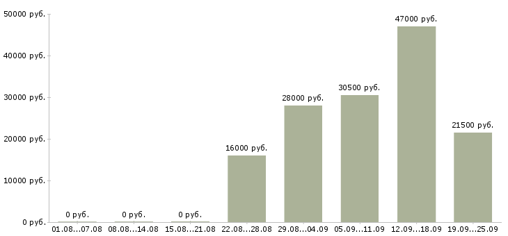 Вакансии комплектовщик грузчик Карелия - Медиана зарплат комплектовщик грузчик Карелия за 2 месяца