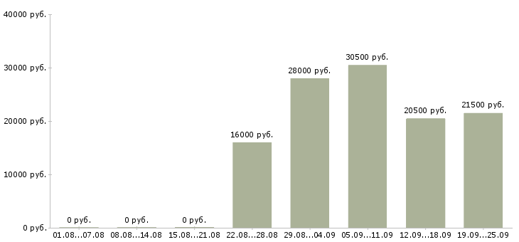 Вакансии комплектовщик кладовщик Карелия - Медиана зарплат комплектовщик кладовщик Карелия за 2 месяца