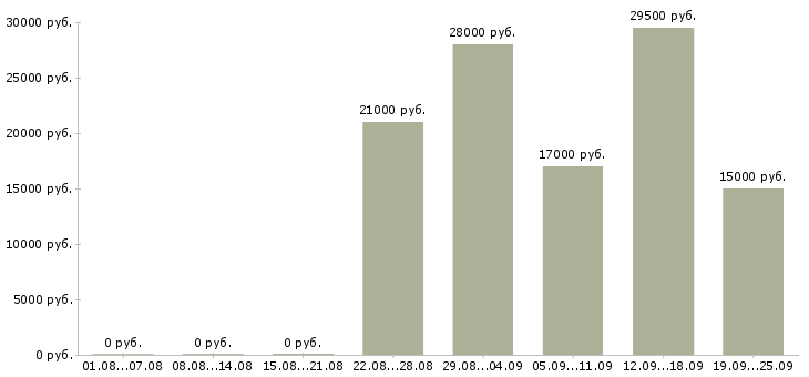 Вакансии комплектовщик кладовщик Санкт-петербург - Медиана зарплат комплектовщик кладовщик Санкт-петербург за 2 месяца