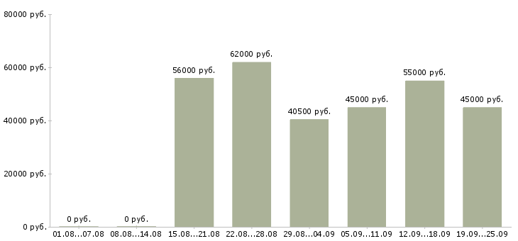 Вакансии комплектовщик на склад спецодежды в Москве - Медиана зарплат комплектовщик на склад спецодежды в Москве за 2 месяца