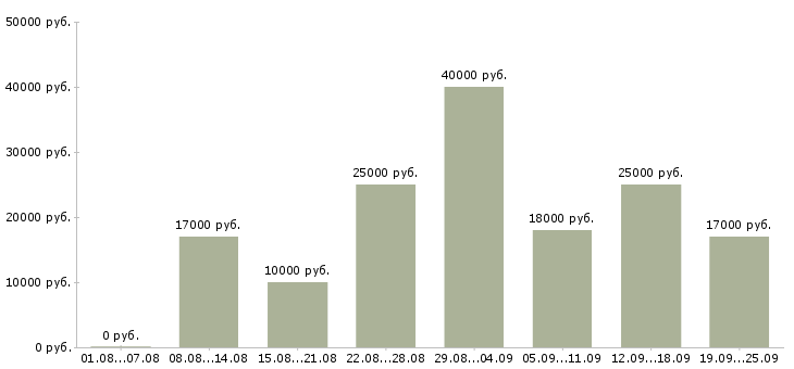 Вакансии консультант в Кирове - Медиана зарплат консультант в Кирове за 2 месяца