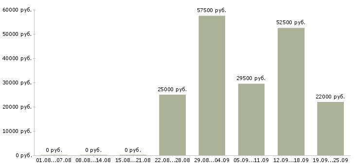 Вакансии консультанты в Тюмени - Медиана зарплат консультанты в Тюмени за 2 месяца