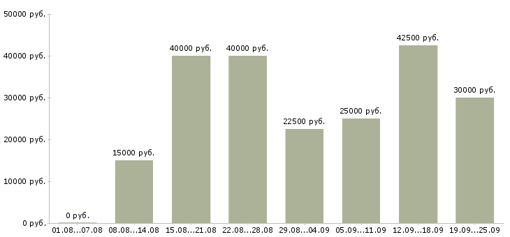 Вакансии корпоративный менеджер по продажам Нижний новгород - Медиана зарплат корпоративный менеджер по продажам Нижний новгород за 2 месяца