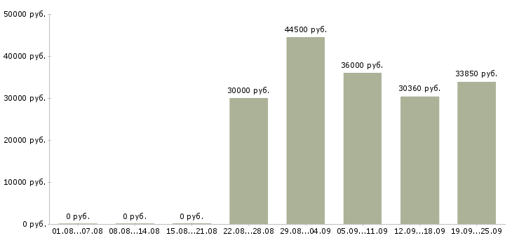 Вакансии медицинский технолог Санкт-петербург - Медиана зарплат медицинский технолог Санкт-петербург за 2 месяца