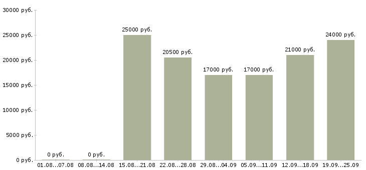 Вакансии менеджер администратор Коми - Медиана зарплат менеджер администратор Коми за 2 месяца