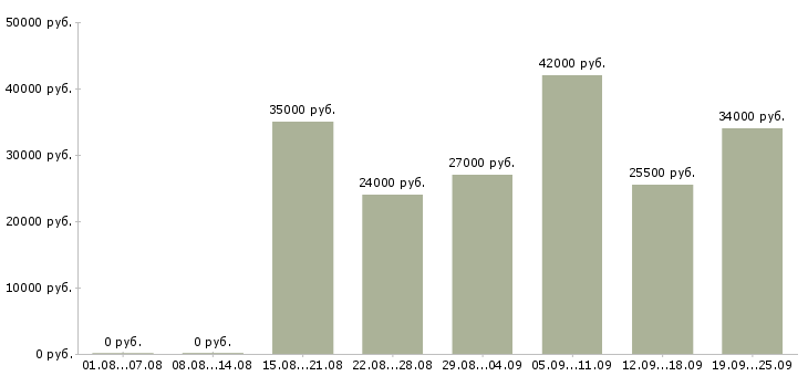 Вакансии менеджер в компанию в Владивостоке - Медиана зарплат менеджер в компанию в Владивостоке за 2 месяца