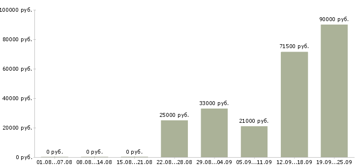 Вакансии менеджер в торговый отдел Санкт-петербург - Медиана зарплат менеджер в торговый отдел Санкт-петербург за 2 месяца
