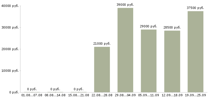 Вакансии менеджер и помощник руководителя Нижний новгород - Медиана зарплат менеджер и помощник руководителя Нижний новгород за 2 месяца