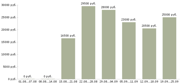 Вакансии менеджер компании в Липецке - Медиана зарплат менеджер компании в Липецке за 2 месяца
