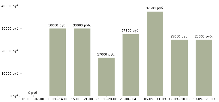 Вакансии менеджер на договора Татарстан - Медиана зарплат менеджер на договора Татарстан за 2 месяца