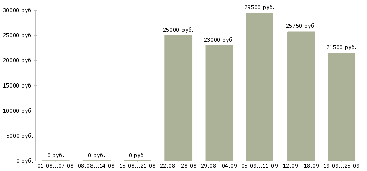 Вакансии менеджер офис менеджер в Красноярске - Медиана зарплат менеджер офис менеджер в Красноярске за 2 месяца