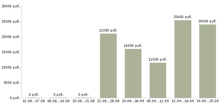 Вакансии менеджер офиса в Красноярске - Медиана зарплат менеджер офиса в Красноярске за 2 месяца