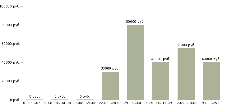 Вакансии менеджер по интернет продвижению в Москве - Медиана зарплат менеджер по интернет продвижению в Москве за 2 месяца