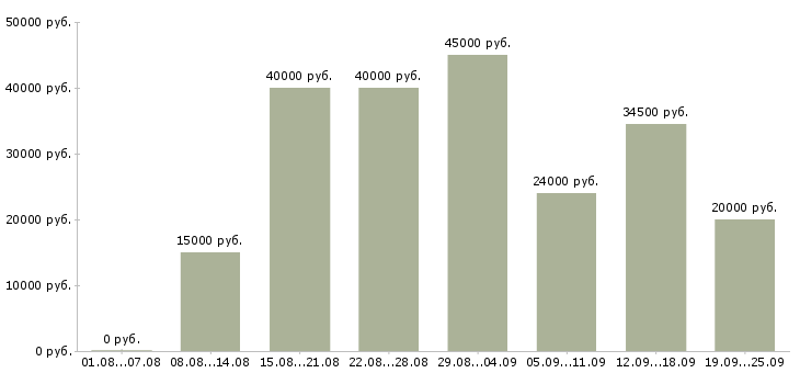 Вакансии менеджер по корпоративным продажам Нижний новгород - Медиана зарплат менеджер по корпоративным продажам Нижний новгород за 2 месяца