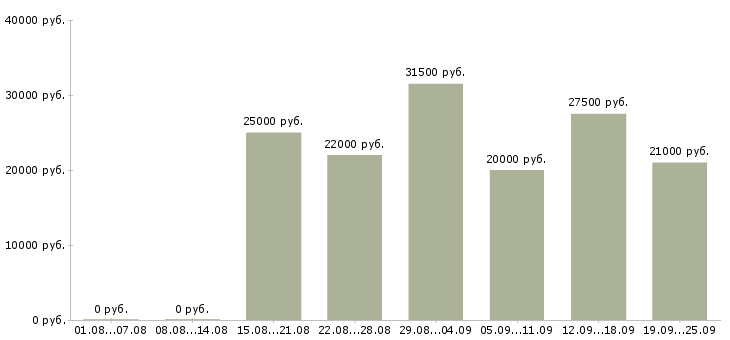 Вакансии менеджер по оформлению в Липецке - Медиана зарплат менеджер по оформлению в Липецке за 2 месяца
