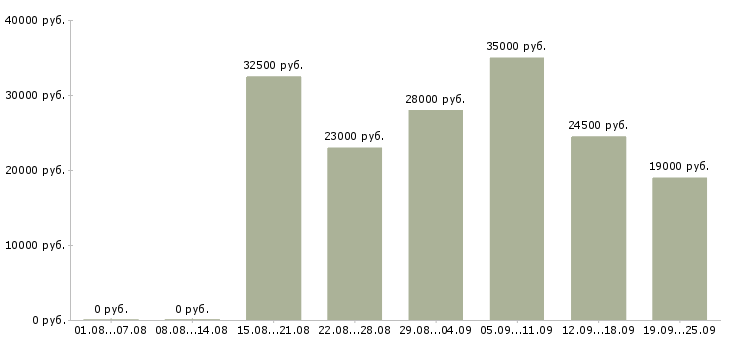 Вакансии менеджер по оформлению в Тюмени - Медиана зарплат менеджер по оформлению в Тюмени за 2 месяца