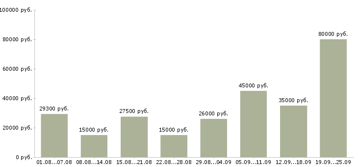 Вакансии менеджер по оформлению договоров Нижний новгород - Медиана зарплат менеджер по оформлению договоров Нижний новгород за 2 месяца