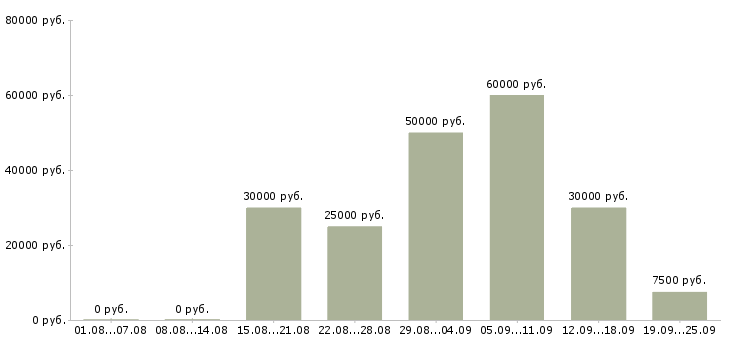 Вакансии менеджер по поиску клиентов в Екатеринбурге - Медиана зарплат менеджер по поиску клиентов в Екатеринбурге за 2 месяца